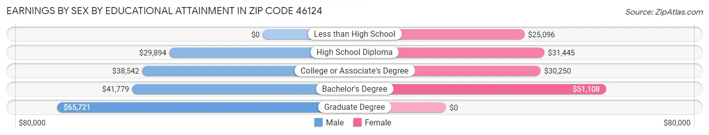 Earnings by Sex by Educational Attainment in Zip Code 46124