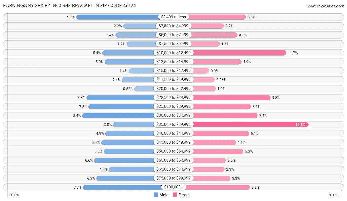 Earnings by Sex by Income Bracket in Zip Code 46124