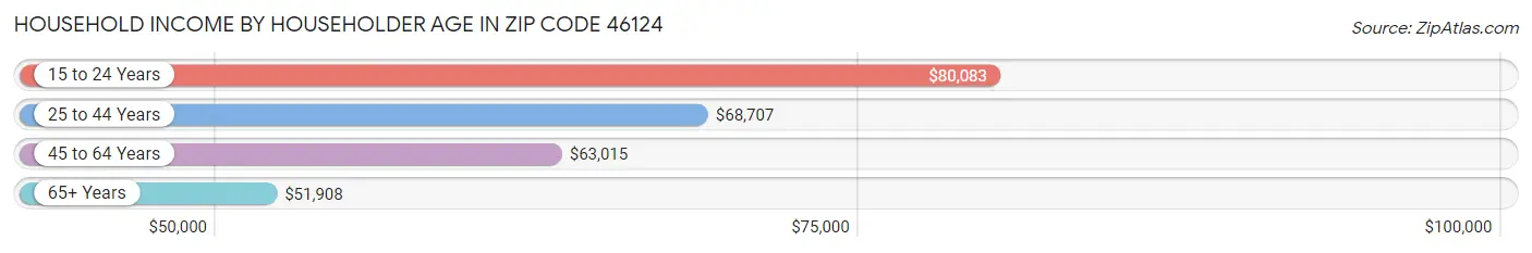 Household Income by Householder Age in Zip Code 46124