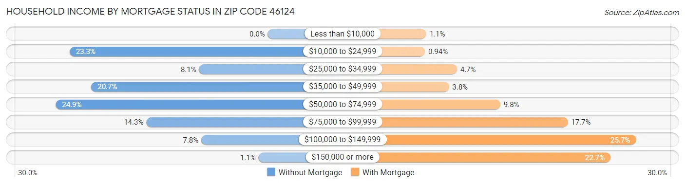 Household Income by Mortgage Status in Zip Code 46124
