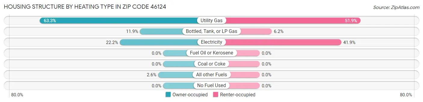 Housing Structure by Heating Type in Zip Code 46124