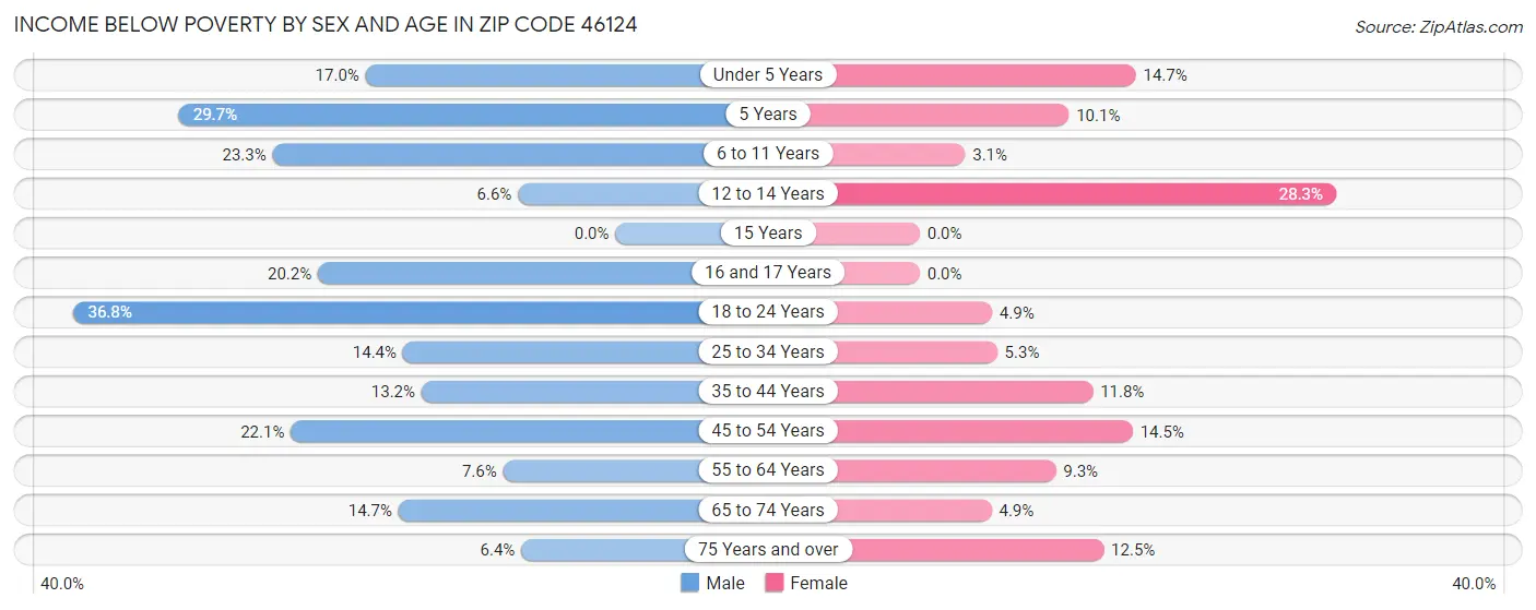 Income Below Poverty by Sex and Age in Zip Code 46124