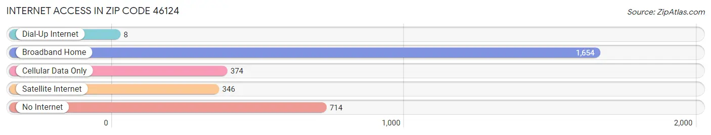 Internet Access in Zip Code 46124