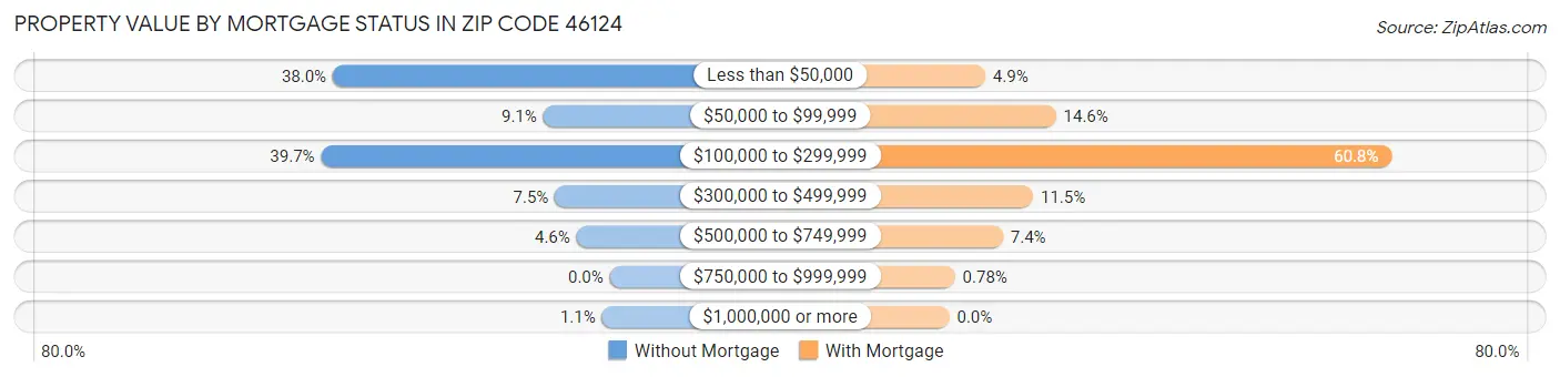 Property Value by Mortgage Status in Zip Code 46124
