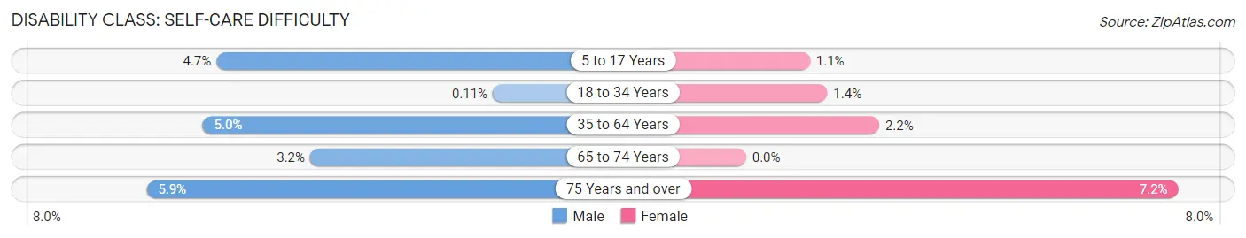 Disability in Zip Code 46124: <span>Self-Care Difficulty</span>