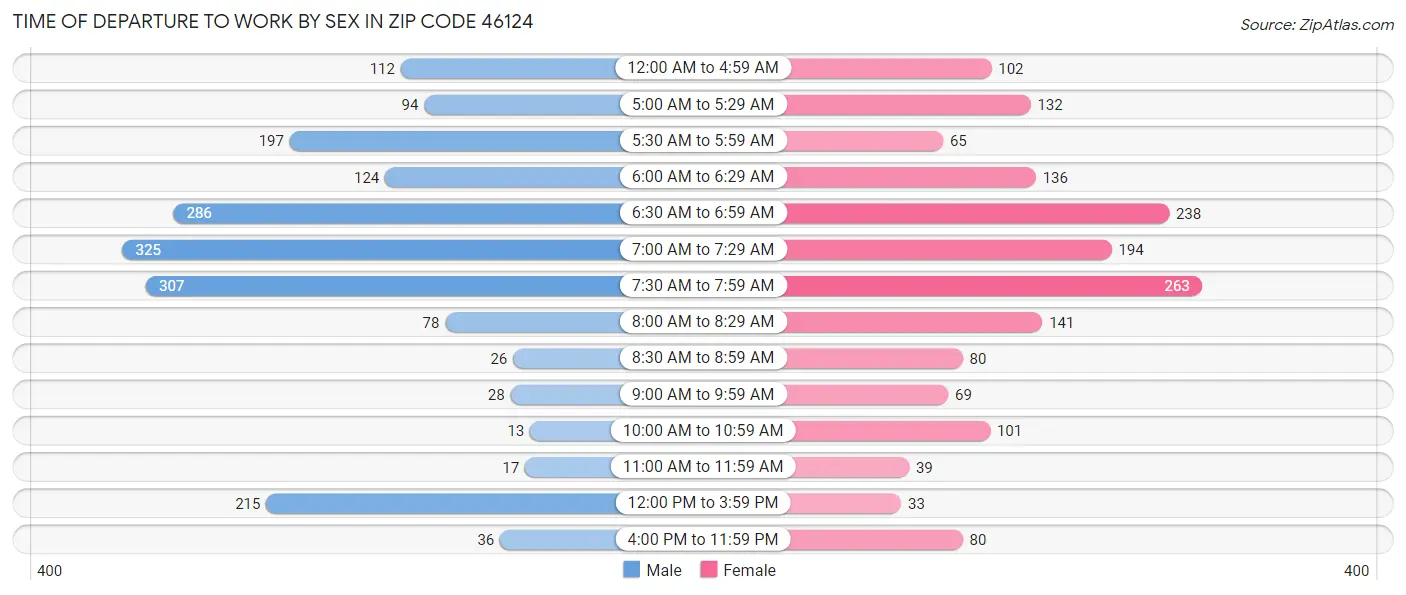 Time of Departure to Work by Sex in Zip Code 46124