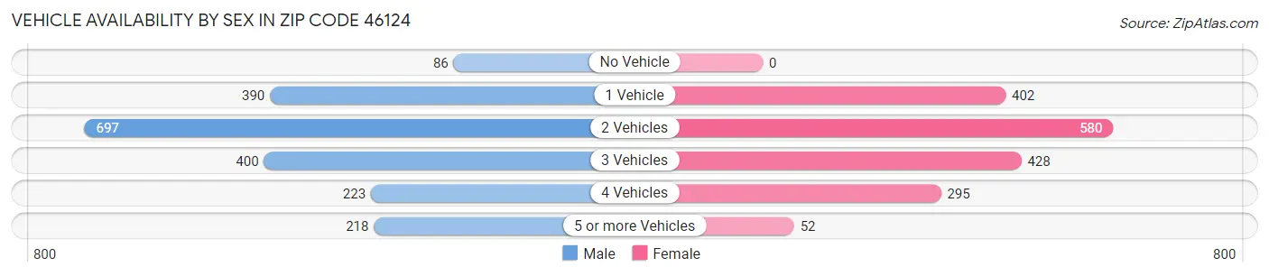 Vehicle Availability by Sex in Zip Code 46124