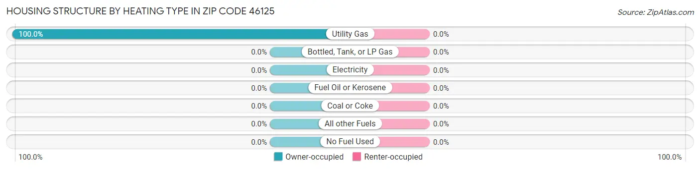 Housing Structure by Heating Type in Zip Code 46125