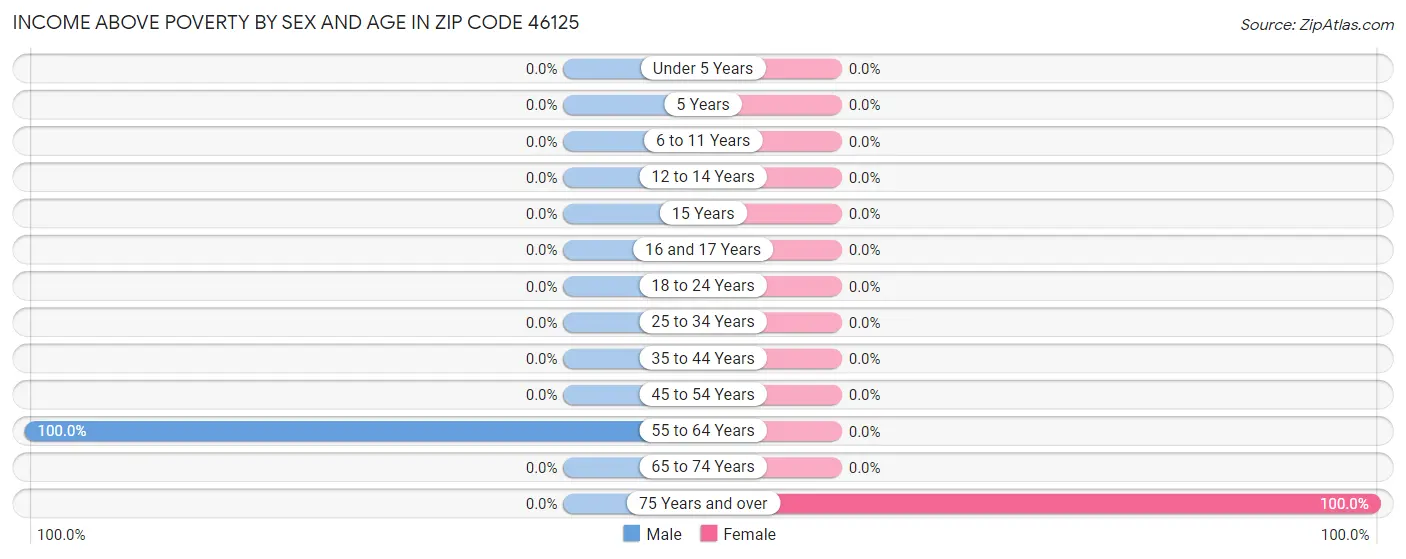 Income Above Poverty by Sex and Age in Zip Code 46125