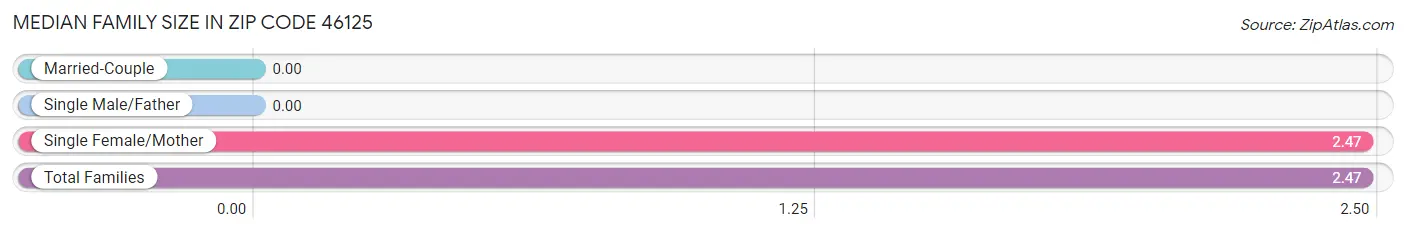 Median Family Size in Zip Code 46125