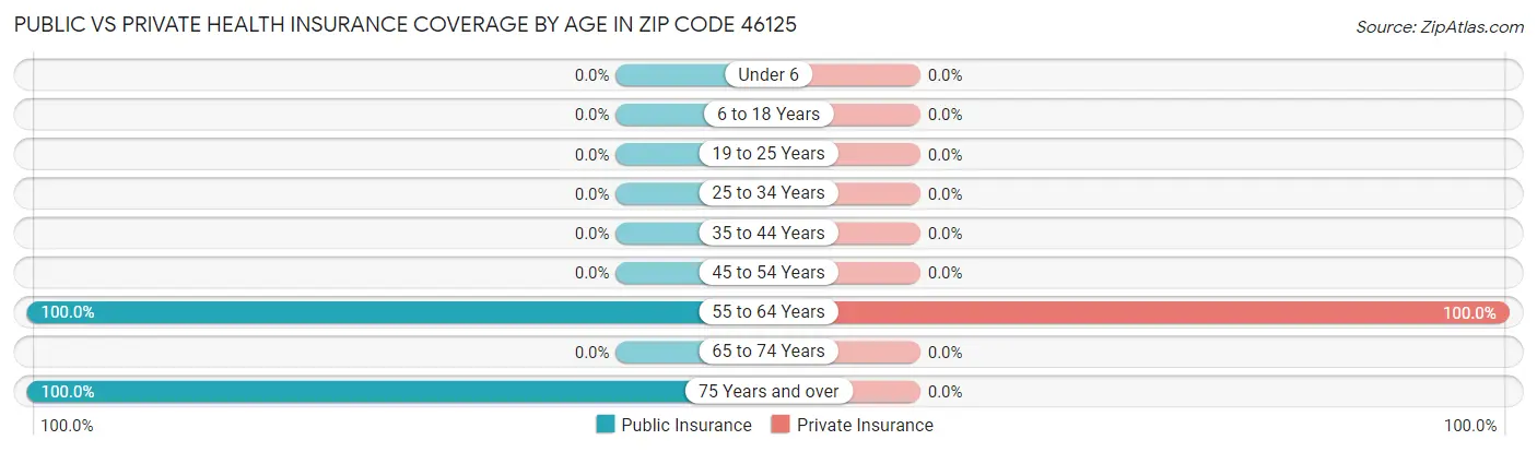 Public vs Private Health Insurance Coverage by Age in Zip Code 46125