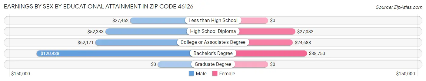 Earnings by Sex by Educational Attainment in Zip Code 46126