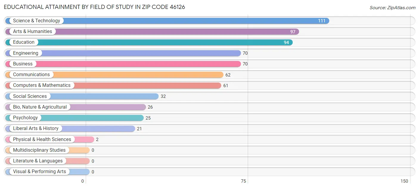 Educational Attainment by Field of Study in Zip Code 46126