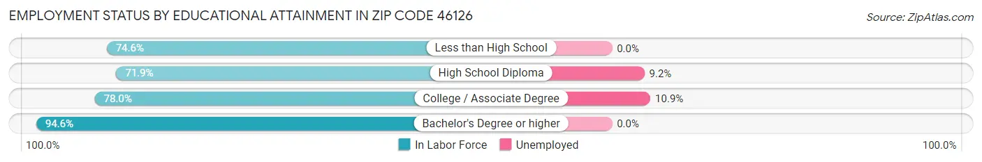 Employment Status by Educational Attainment in Zip Code 46126