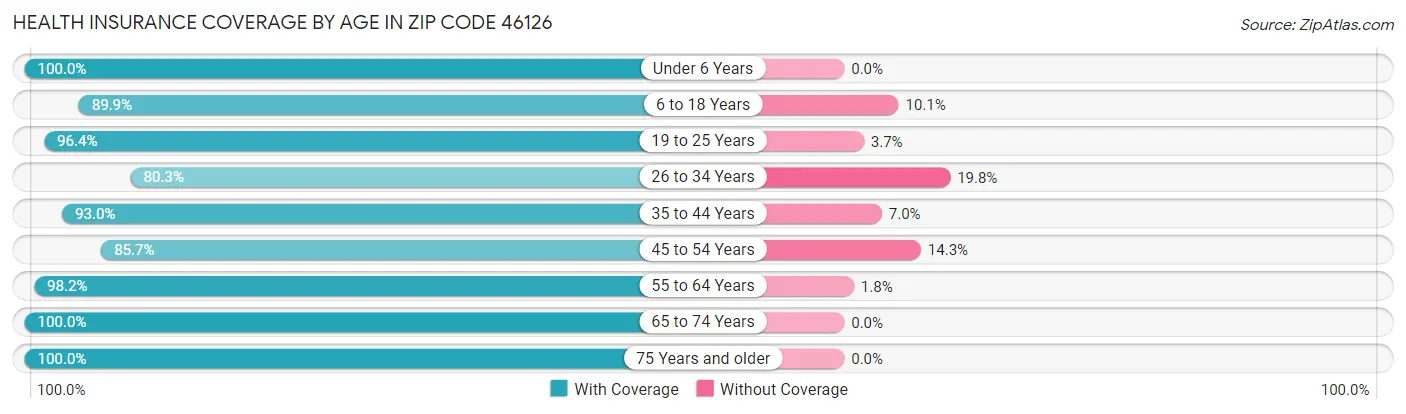 Health Insurance Coverage by Age in Zip Code 46126