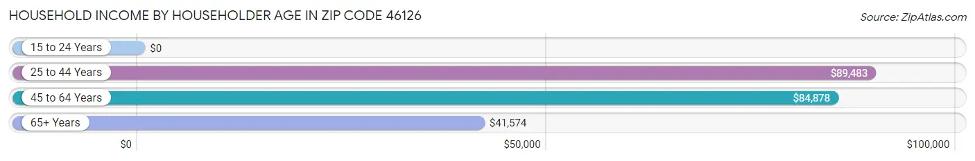 Household Income by Householder Age in Zip Code 46126