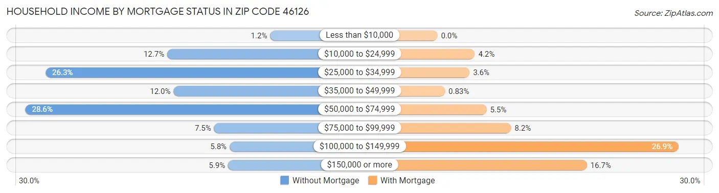 Household Income by Mortgage Status in Zip Code 46126