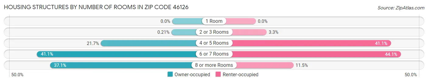 Housing Structures by Number of Rooms in Zip Code 46126