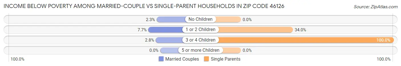 Income Below Poverty Among Married-Couple vs Single-Parent Households in Zip Code 46126