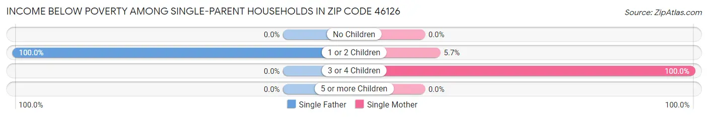 Income Below Poverty Among Single-Parent Households in Zip Code 46126