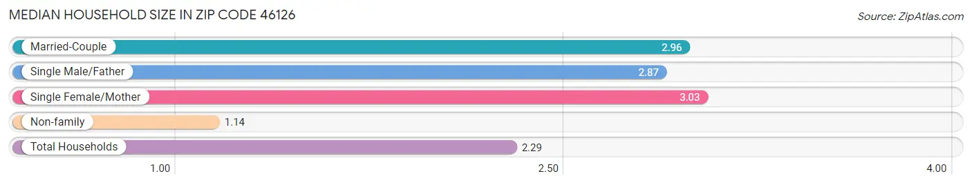 Median Household Size in Zip Code 46126