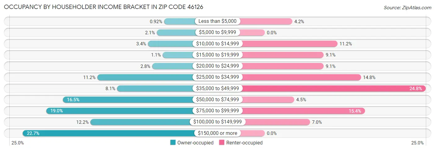 Occupancy by Householder Income Bracket in Zip Code 46126