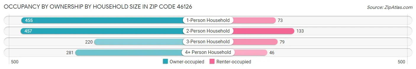 Occupancy by Ownership by Household Size in Zip Code 46126