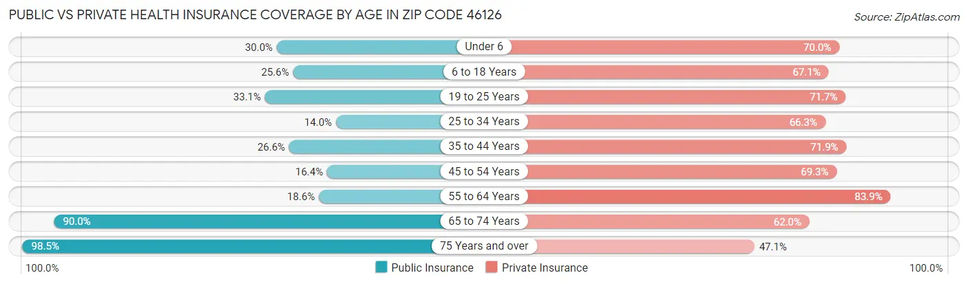 Public vs Private Health Insurance Coverage by Age in Zip Code 46126