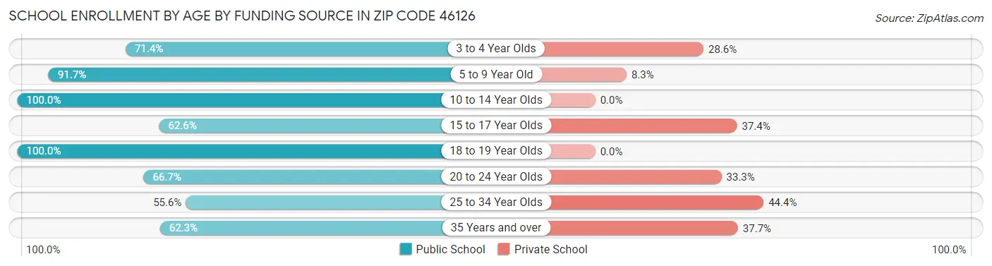 School Enrollment by Age by Funding Source in Zip Code 46126