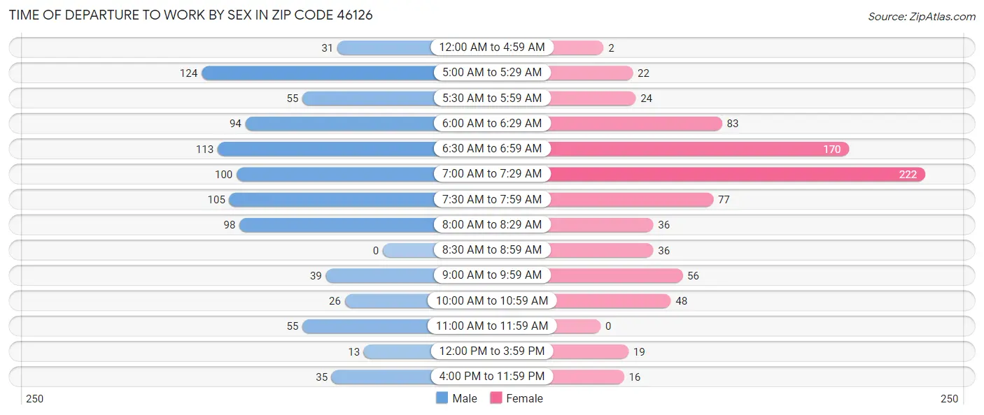 Time of Departure to Work by Sex in Zip Code 46126