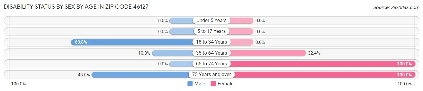 Disability Status by Sex by Age in Zip Code 46127