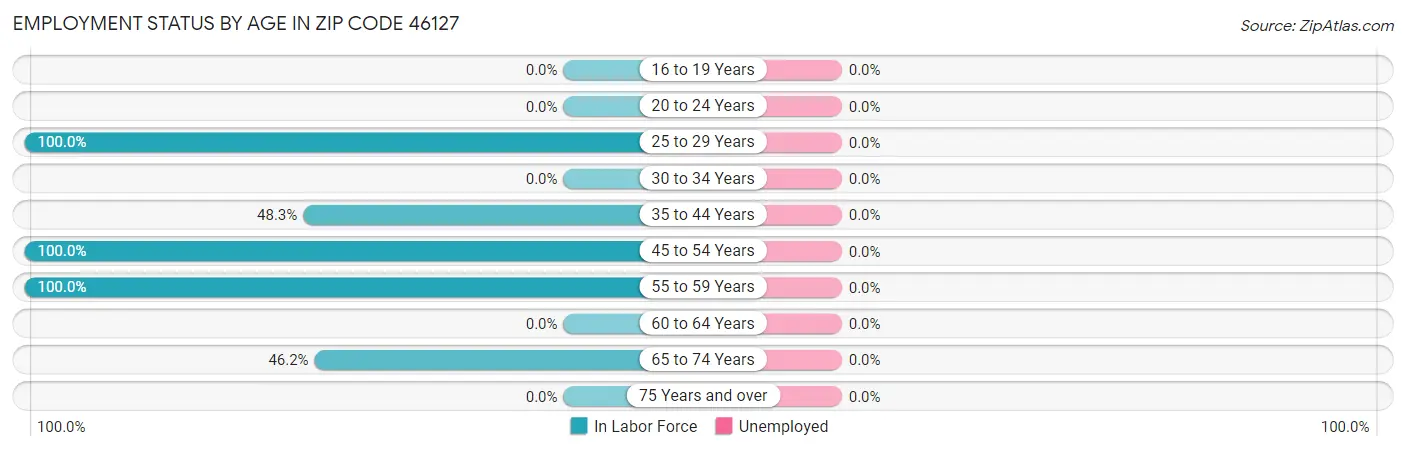 Employment Status by Age in Zip Code 46127