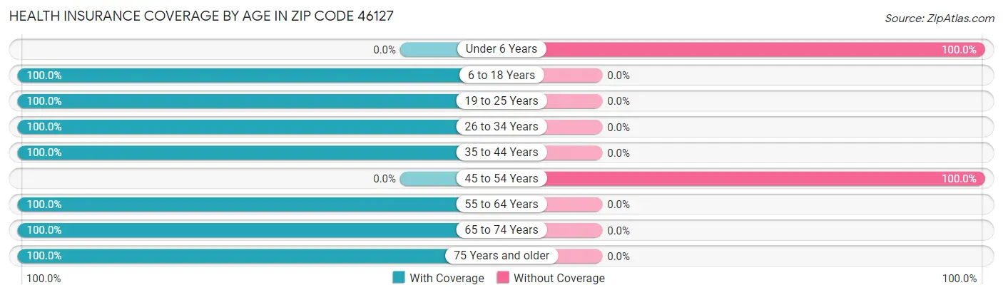 Health Insurance Coverage by Age in Zip Code 46127