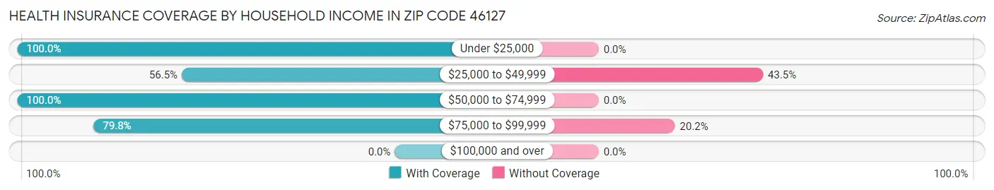 Health Insurance Coverage by Household Income in Zip Code 46127