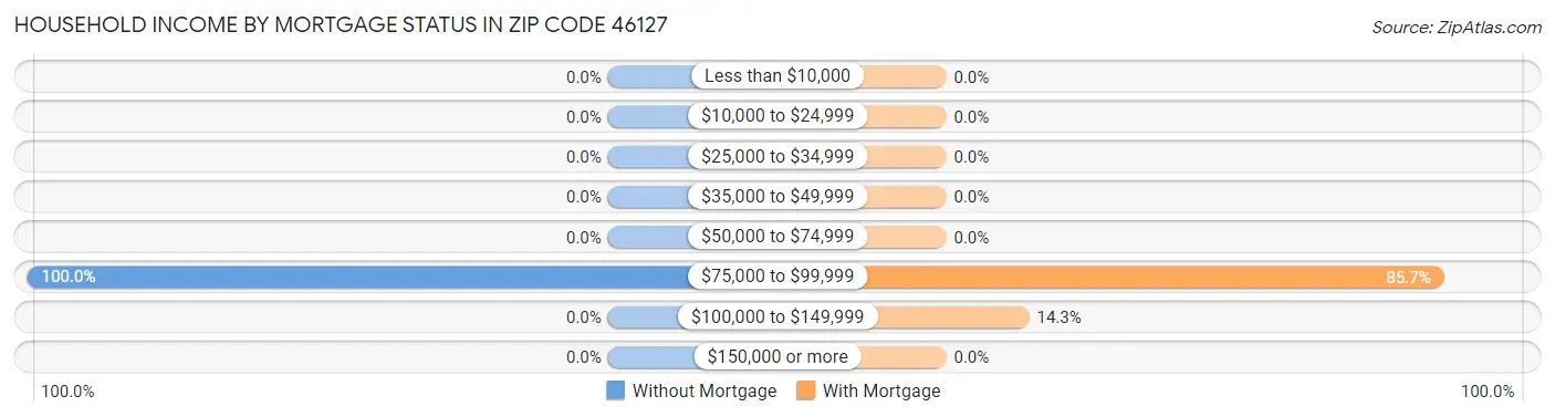 Household Income by Mortgage Status in Zip Code 46127