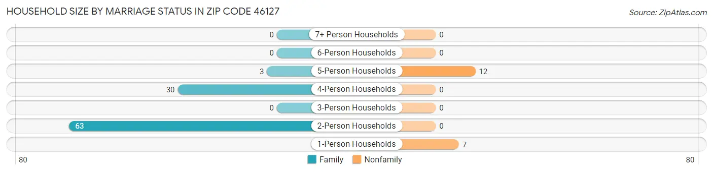 Household Size by Marriage Status in Zip Code 46127