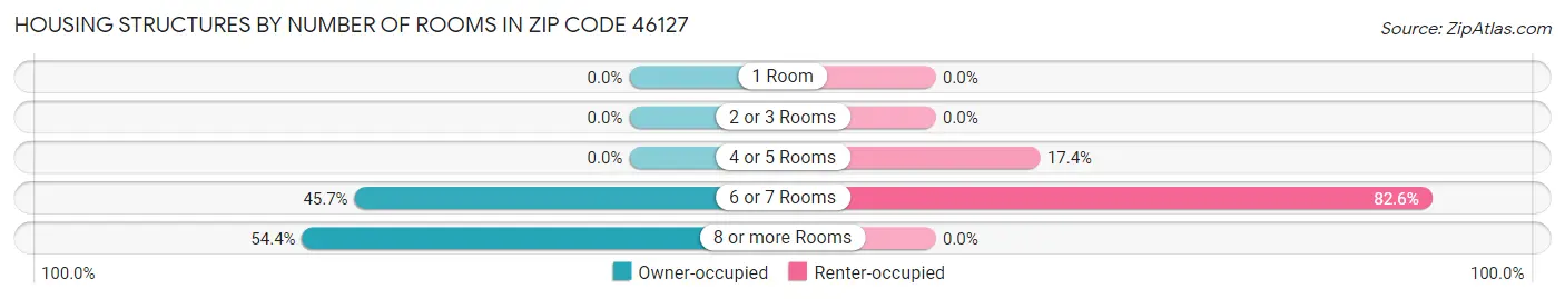 Housing Structures by Number of Rooms in Zip Code 46127