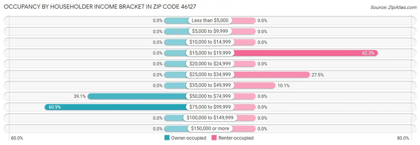 Occupancy by Householder Income Bracket in Zip Code 46127