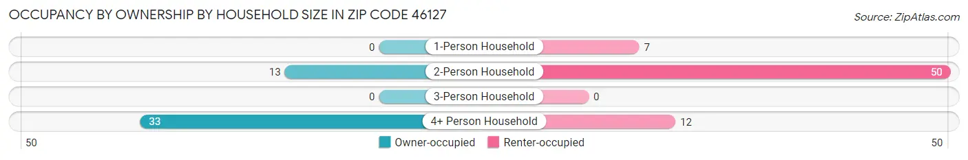 Occupancy by Ownership by Household Size in Zip Code 46127