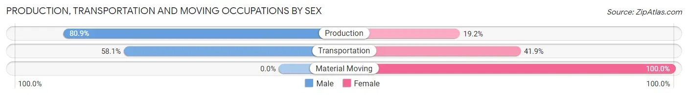 Production, Transportation and Moving Occupations by Sex in Zip Code 46127
