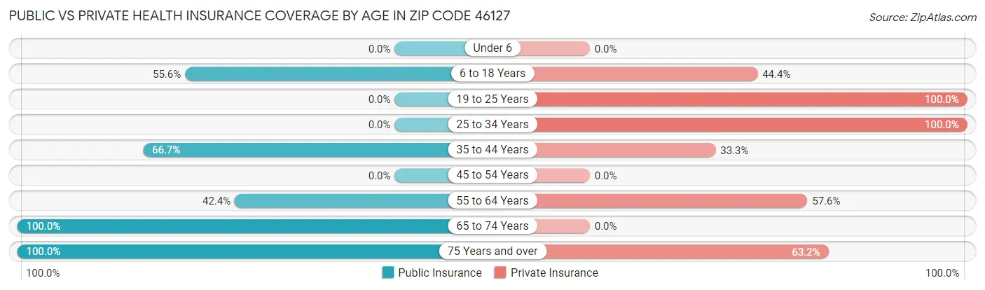 Public vs Private Health Insurance Coverage by Age in Zip Code 46127