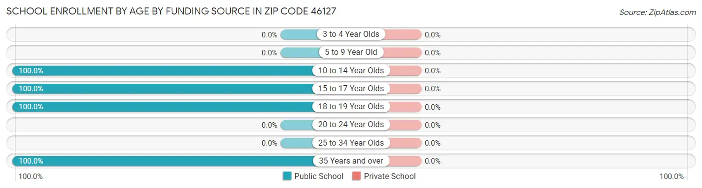School Enrollment by Age by Funding Source in Zip Code 46127