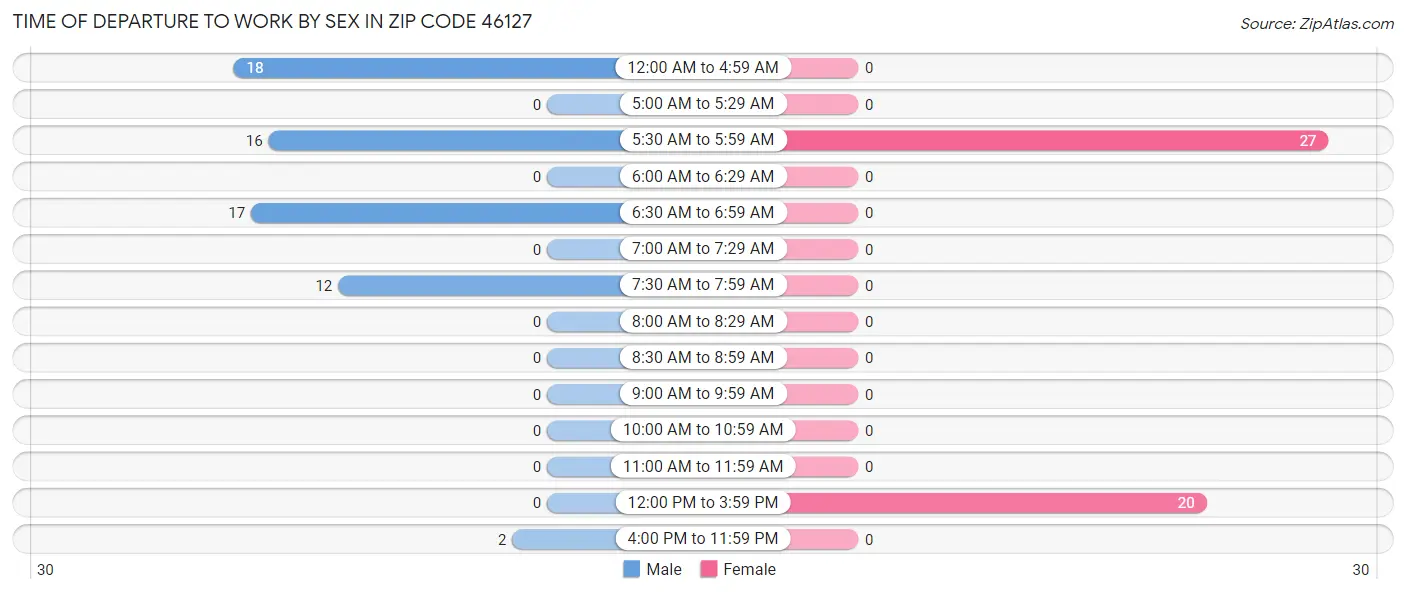 Time of Departure to Work by Sex in Zip Code 46127