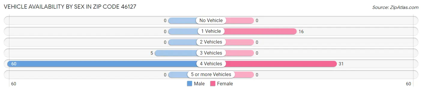 Vehicle Availability by Sex in Zip Code 46127