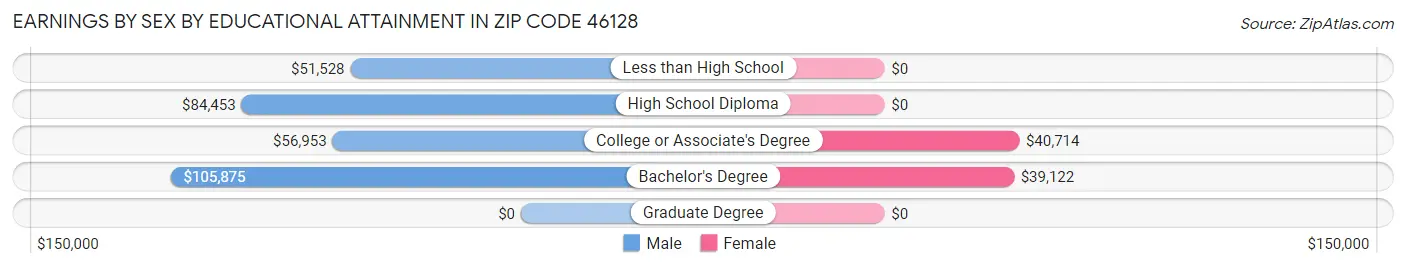 Earnings by Sex by Educational Attainment in Zip Code 46128
