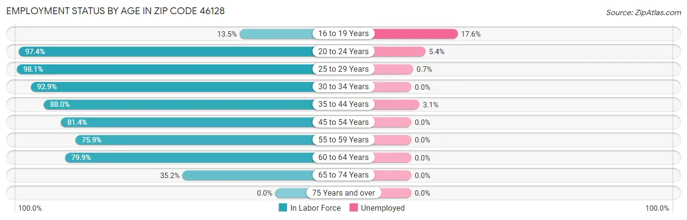 Employment Status by Age in Zip Code 46128