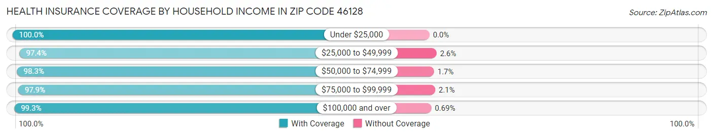 Health Insurance Coverage by Household Income in Zip Code 46128