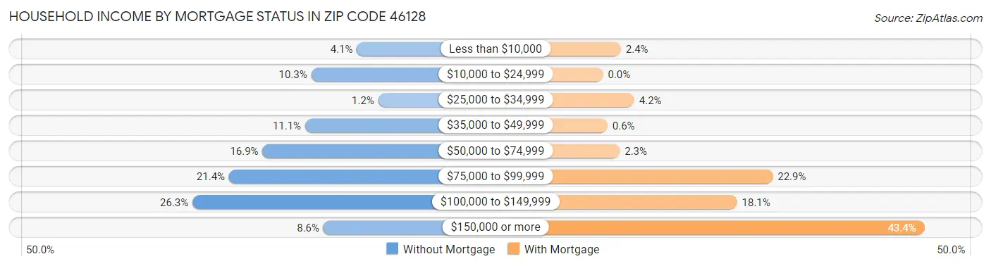 Household Income by Mortgage Status in Zip Code 46128