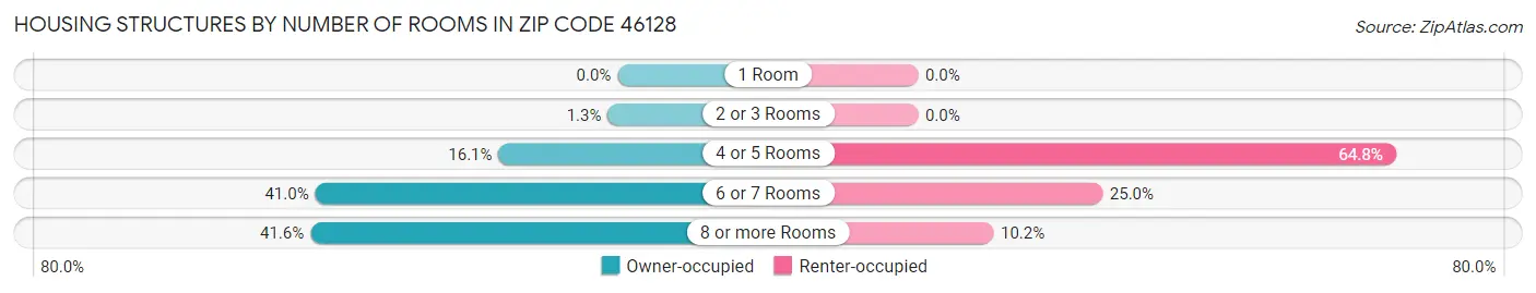 Housing Structures by Number of Rooms in Zip Code 46128