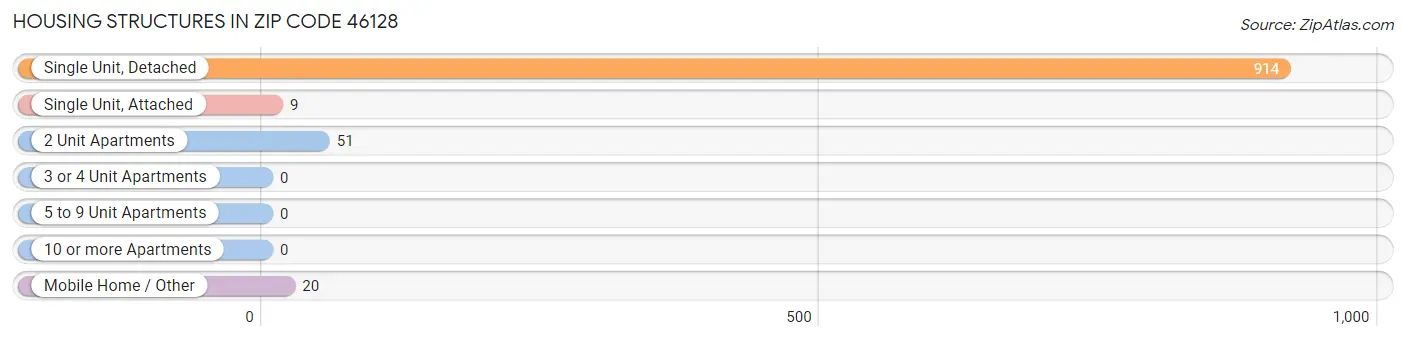 Housing Structures in Zip Code 46128